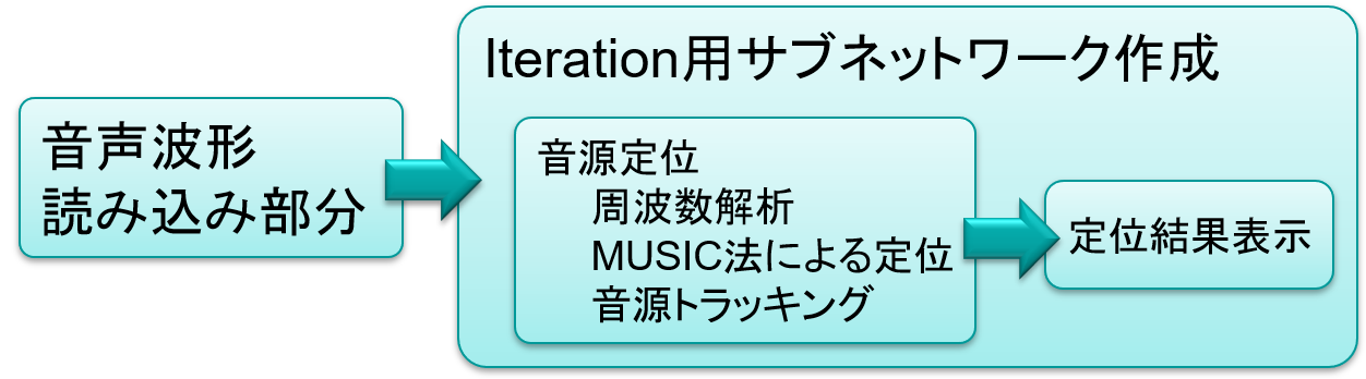 Practice1-1 の処理の流れ