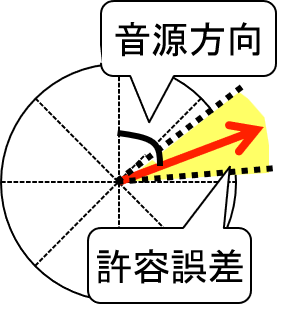 音源方向に対する許容誤差