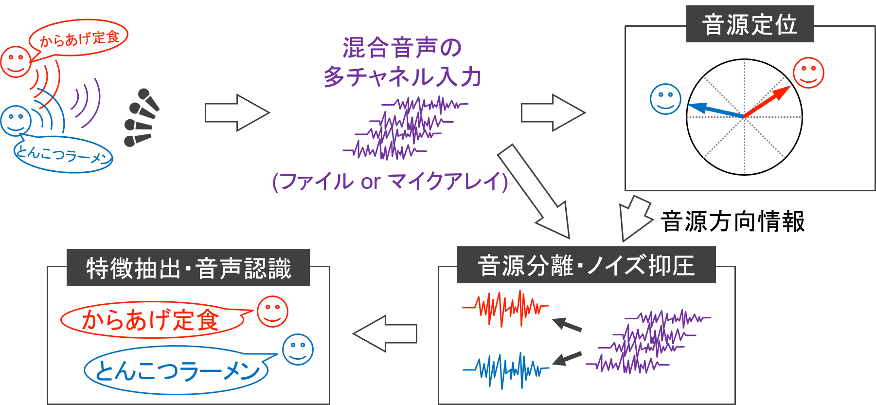 同時発話認識の処理（聖徳太子ロボット）の概要