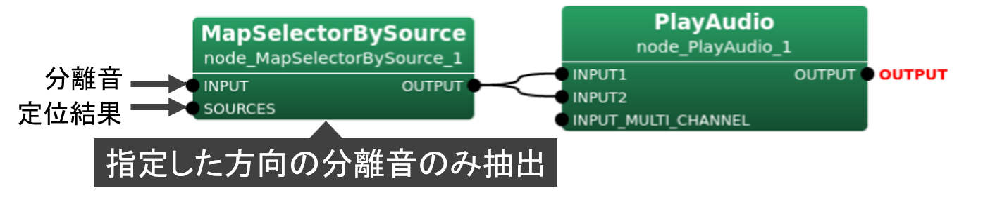 分離音の再生ネットワーク